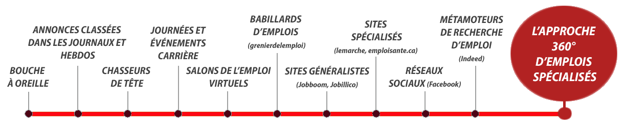 Ligne des principaux moyens de recrutement Ligne des principaux moyens de recrutement