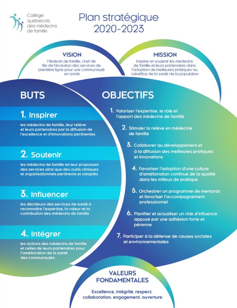 Plan stratégique du Collège québécois des médecins de famille Plan stratégique du Collège québécois des médecins de famille