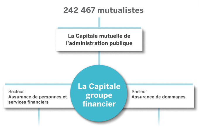 Profil d’entreprise La Capitale